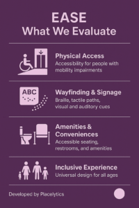 An infographic titled “EASE: What We Evaluate” developed by Placelytics. It features four categories of accessibility evaluation on a purple background with light beige icons and text. The categories are: Physical Access – Accessibility for people with mobility impairments, represented by a wheelchair icon and ramp. Wayfinding & Signage – Braille, tactile paths, visual and auditory cues, represented by an icon showing Braille dots and “ABC” text. Amenities & Conveniences – Accessible seating, restrooms, and amenities, depicted with a toilet and chair icon. Inclusive Experience – Universal design for all ages, shown with icons of diverse people including children and adults. The footer reads “Developed by Placelytics.”