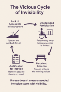 A flat-style digital infographic titled "The Vicious Cycle of Invisibility" shows a circular flow chart with five stages, each represented by icons and short text explanations: Lack of Accessible Infrastructure – Icon of a broken ramp; caption: “Spaces are not built for all.” Discouraged Participation – Icon of a person in a wheelchair facing a barrier; caption: “People stay away because access is limited.” Perceived Absence – Icon of an empty bench; caption: “No one notices the missing voices.” Justification for Inaction – Icon of a clipboard checklist; caption: “Planners assume there’s no need.” Arrows connect each stage in a clockwise loop, returning to the top. At the bottom, a concluding message reads: "Unseen doesn’t mean unneeded. Inclusion starts with visibility." The design uses purple icons and text on a light cream background.