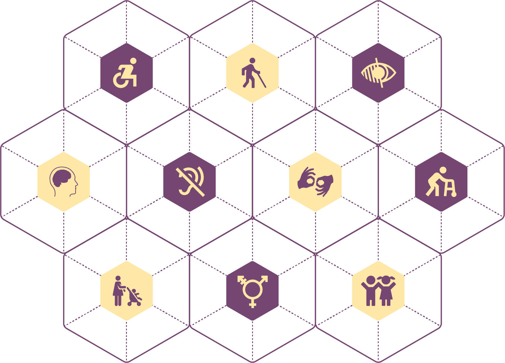 target grop diagram Network-style diagram with 10 coloured hexagon icons arranged in a honeycomb grid, connected by purple lines on an off-white yellowish background. Each hexagon features unique fill-art symbols representing 9 + 1 target users of the EASE system, highlighting inclusive design focus.